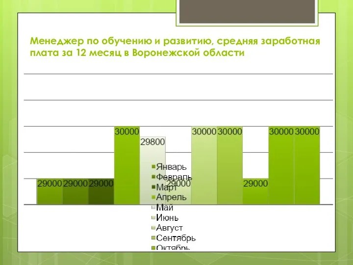 Менеджер по обучению и развитию, средняя заработная плата за 12 месяц в Воронежской области