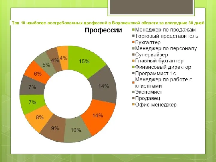 Топ 10 наиболее востребованных профессий в Воронежской области за последние 30 дней