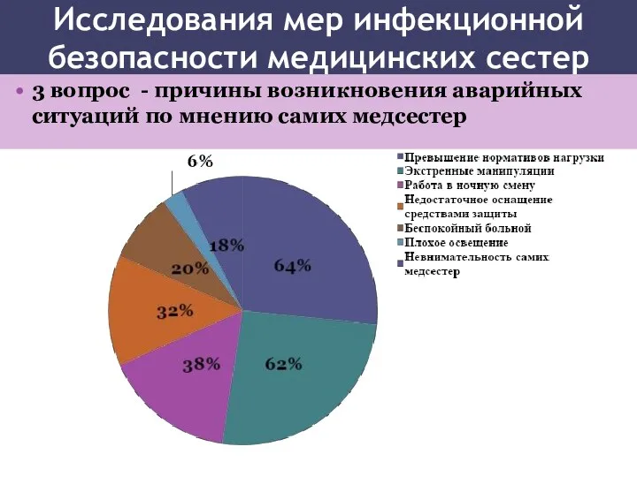 Исследования мер инфекционной безопасности медицинских сестер 3 вопрос - причины возникновения