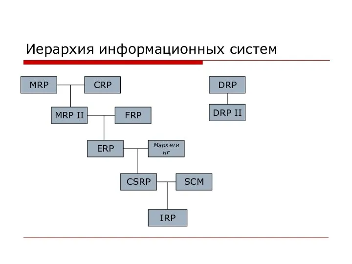 Иерархия информационных систем MRP CRP MRP II FRP ERP Маркетинг CSRP SCM IRP DRP II DRP