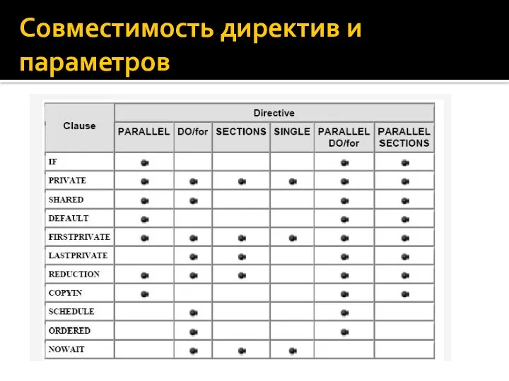 Совместимость директив и параметров