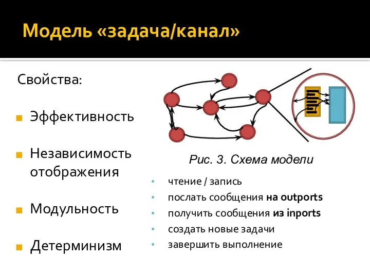 Модель «задача/канал» чтение / запись послать сообщения на outports получить сообщения