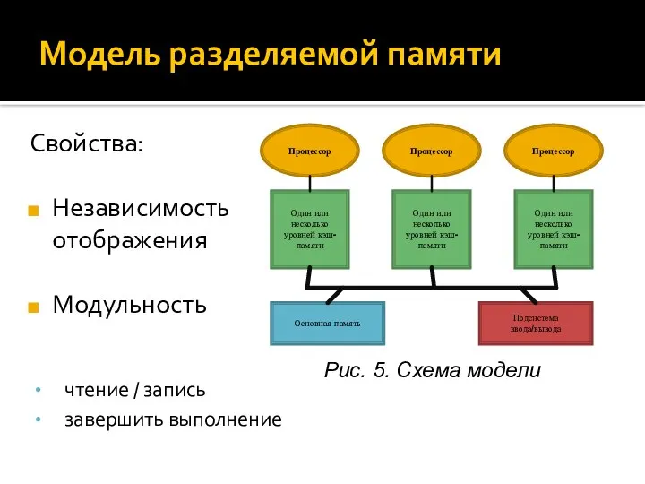 Модель разделяемой памяти чтение / запись завершить выполнение Свойства: Независимость отображения Модульность Рис. 5. Схема модели