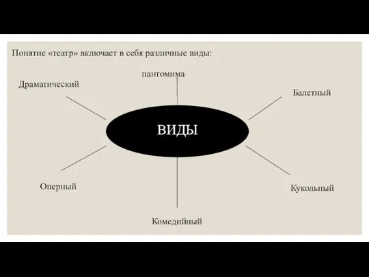 Понятие «театр» включает в себя различные виды: ВИДЫ Драматический Оперный Балетный Кукольный Комедийный пантомима