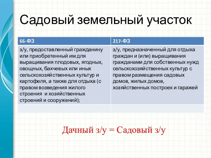 Садовый земельный участок Дачный з/у = Садовый з/у