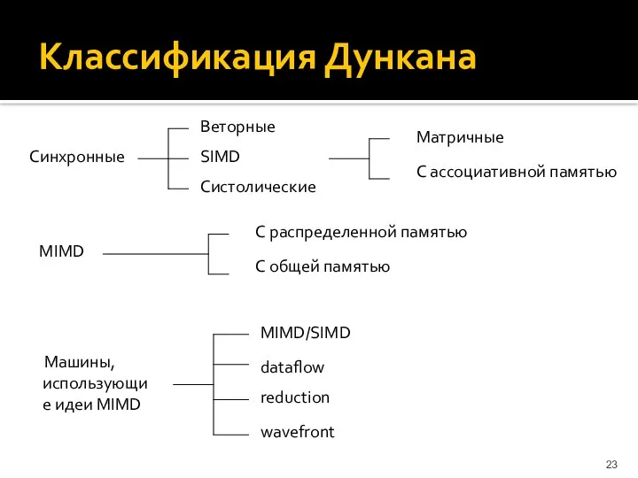 Классификация Дункана Синхронные Веторные SIMD Систолические Матричные С ассоциативной памятью MIMD