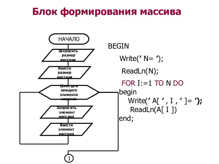 Блок формирования массива BEGIN Write(’ N= ’); ReadLn(N); FOR I:=1 TO