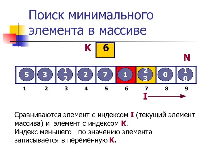 Поиск минимального элемента в массиве 5 3 12 2 7 1