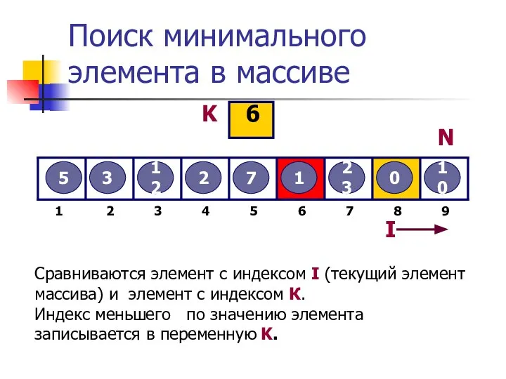 Поиск минимального элемента в массиве 5 3 12 2 7 1