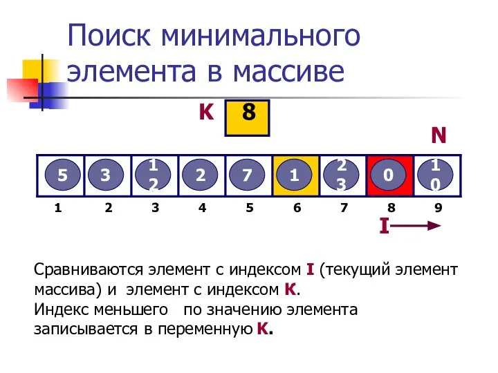 Поиск минимального элемента в массиве 5 3 12 2 7 1