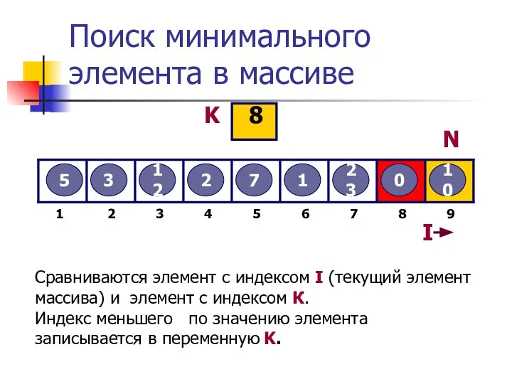 Поиск минимального элемента в массиве 5 3 12 2 7 1