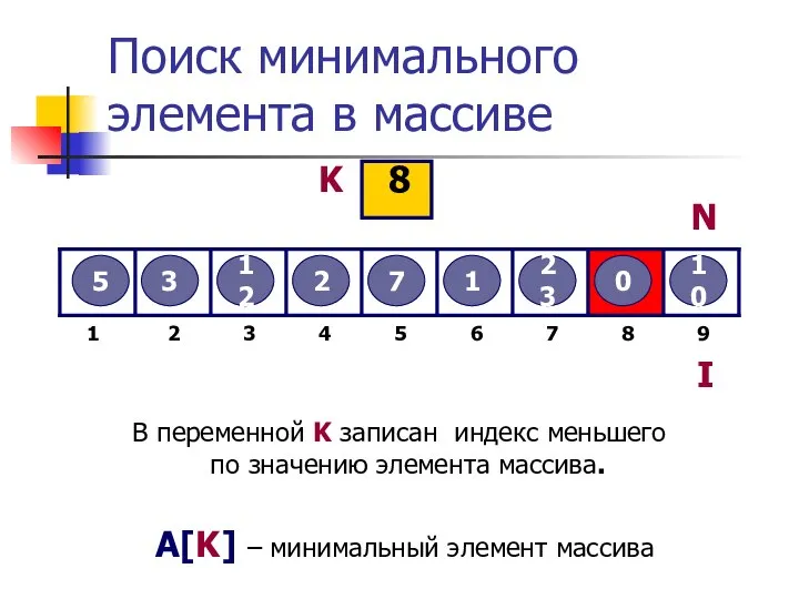 Поиск минимального элемента в массиве 5 3 12 2 7 1