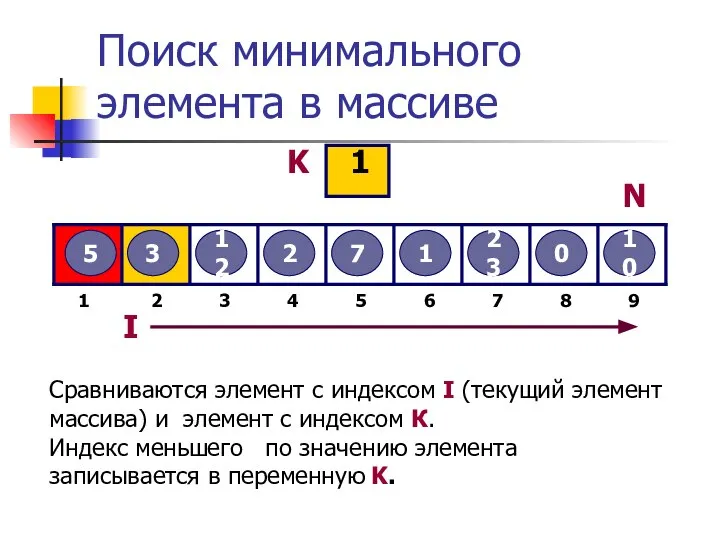 Поиск минимального элемента в массиве 5 3 12 2 7 1