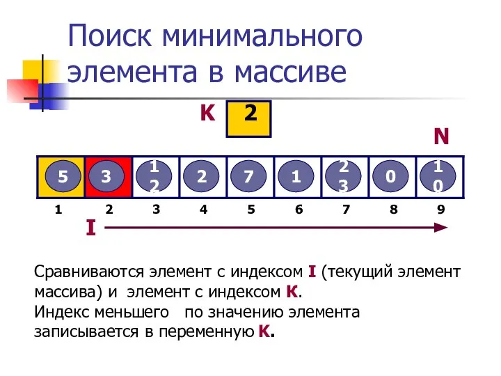 Поиск минимального элемента в массиве 5 3 12 2 7 1