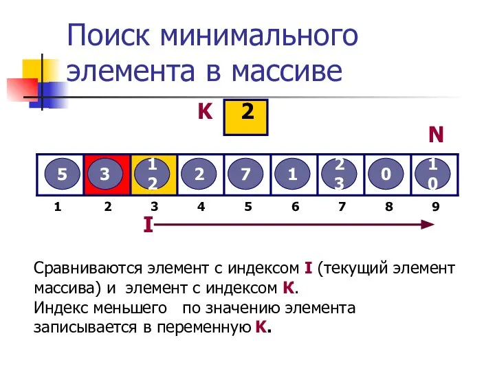 Поиск минимального элемента в массиве 5 3 12 2 7 1