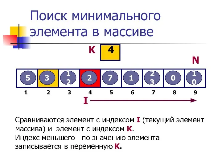 Поиск минимального элемента в массиве 5 3 12 2 7 1