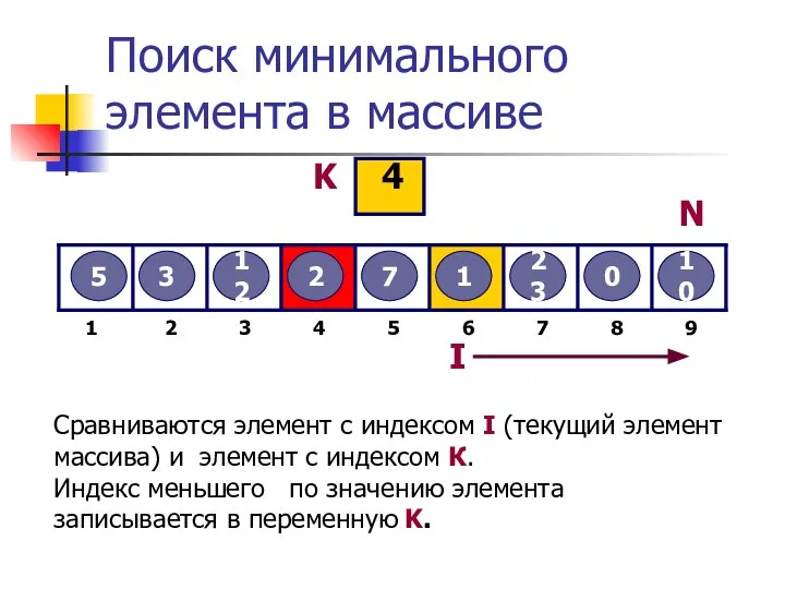 Поиск минимального элемента в массиве 5 3 12 2 7 1