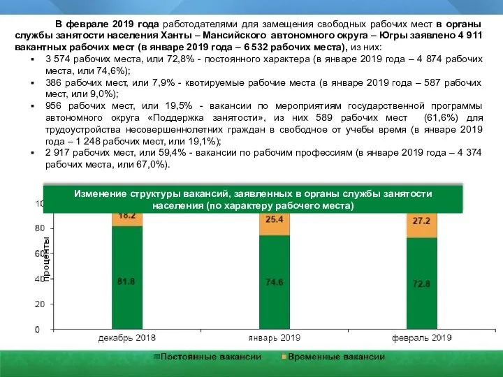 Изменение структуры вакансий, заявленных в органы службы занятости населения (по характеру