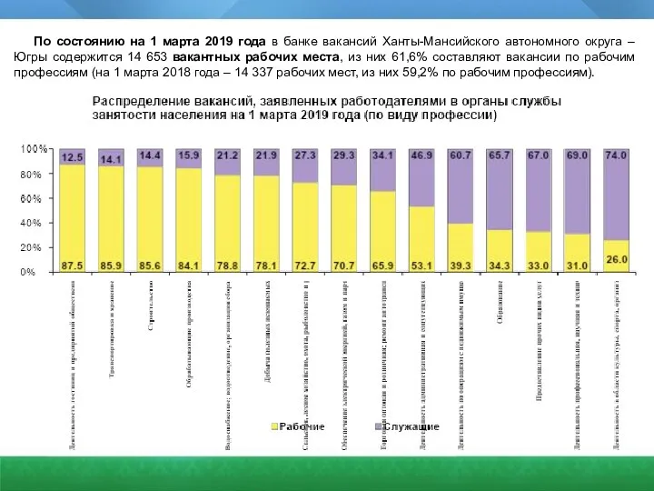 По состоянию на 1 марта 2019 года в банке вакансий Ханты-Мансийского