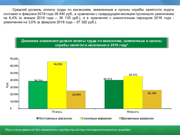 Динамика изменения уровня оплаты труда по вакансиям, заявленным в органы службы