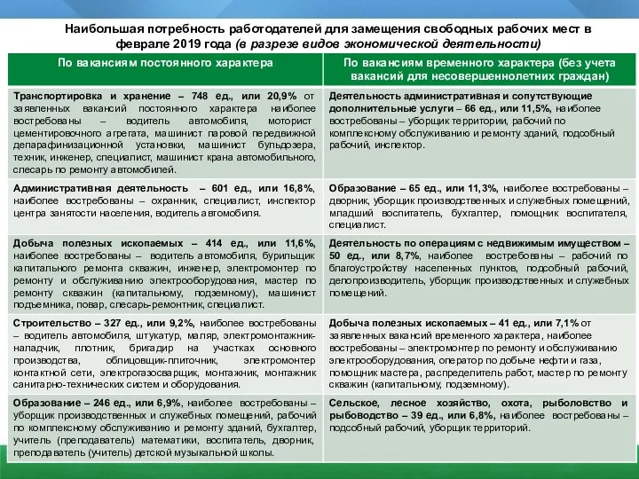 Наибольшая потребность работодателей для замещения свободных рабочих мест в феврале 2019