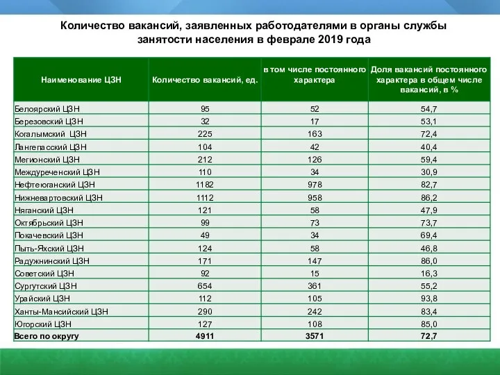 Количество вакансий, заявленных работодателями в органы службы занятости населения в феврале 2019 года