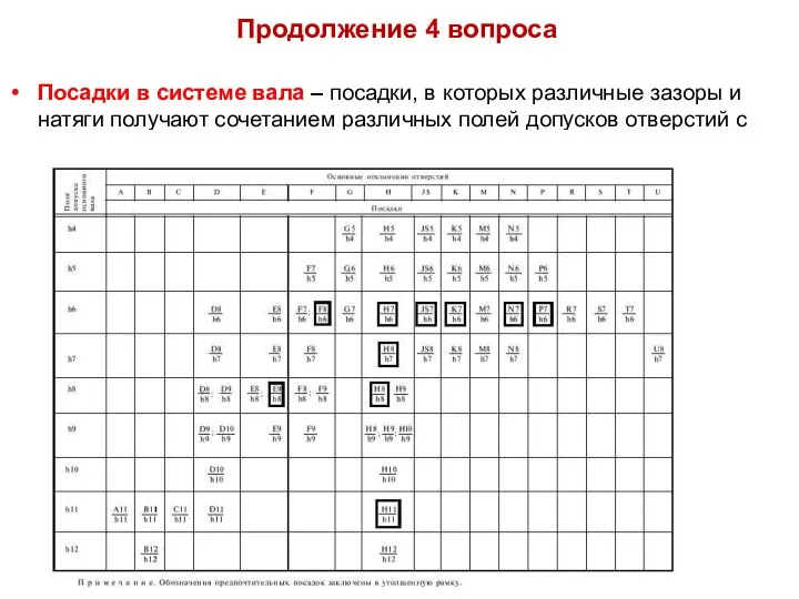 Продолжение 4 вопроса Посадки в системе вала – посадки, в которых