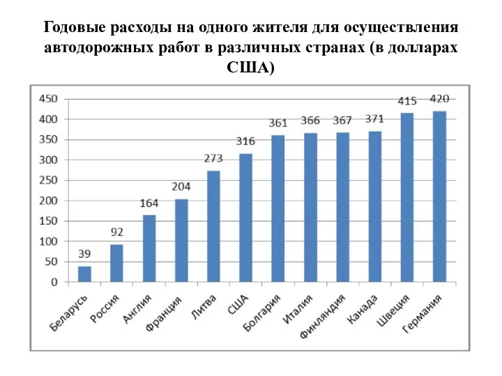 Годовые расходы на одного жителя для осуществления автодорожных работ в различных странах (в долларах США)