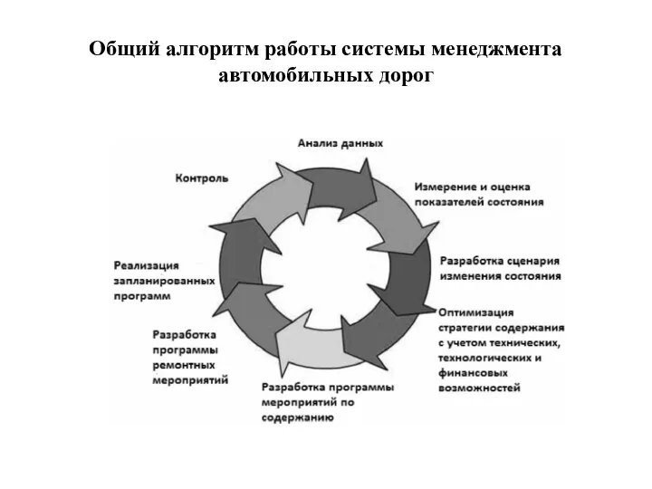 Общий алгоритм работы системы менеджмента автомобильных дорог