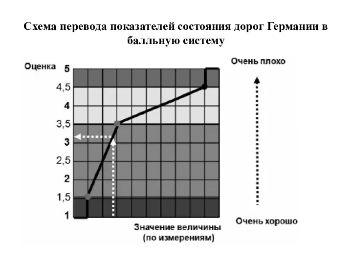 Схема перевода показателей состояния дорог Германии в балльную систему