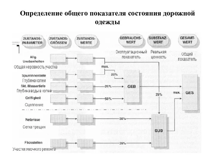 Определение общего показателя состояния дорожной одежды