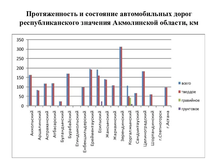 Протяженность и состояние автомобильных дорог республиканского значения Акмолинской области, км