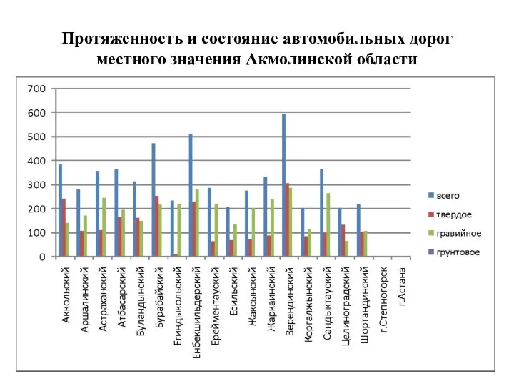 Протяженность и состояние автомобильных дорог местного значения Акмолинской области