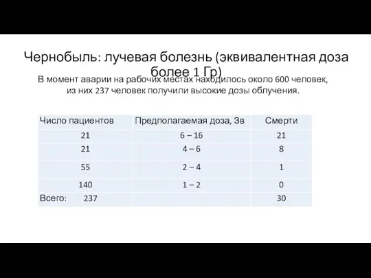 Чернобыль: лучевая болезнь (эквивалентная доза более 1 Гр) В момент аварии