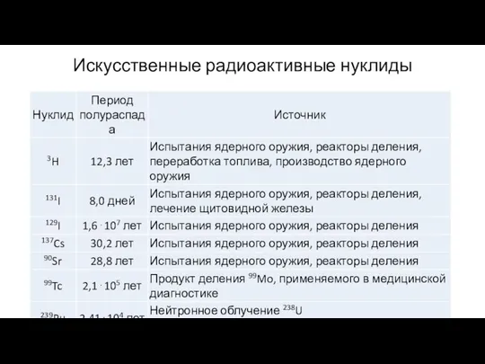 Искусственные радиоактивные нуклиды