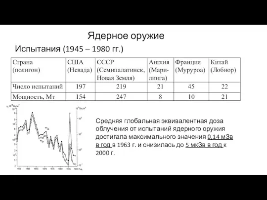 Ядерное оружие Испытания (1945 – 1980 гг.) Средняя глобальная эквивалентная доза