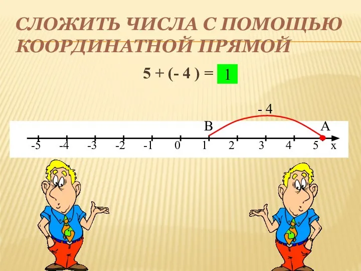 СЛОЖИТЬ ЧИСЛА С ПОМОЩЬЮ КООРДИНАТНОЙ ПРЯМОЙ 5 + (- 4 )