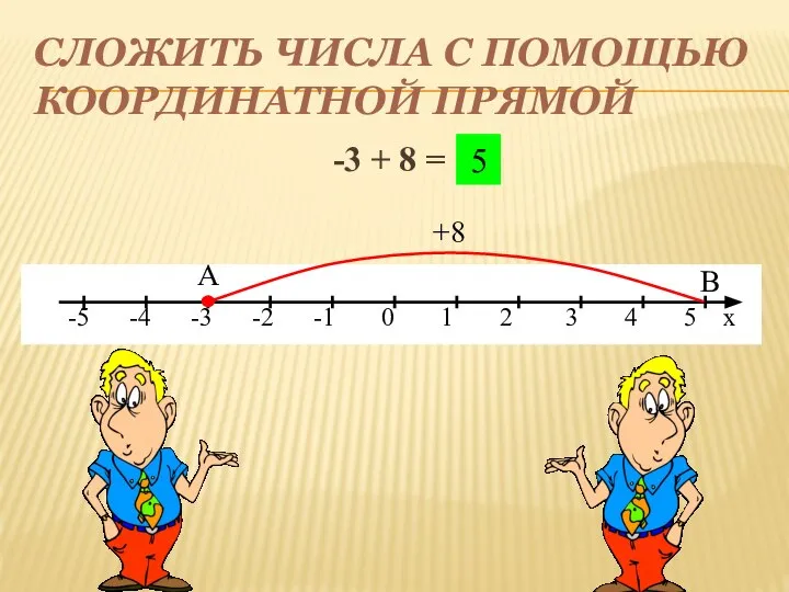 СЛОЖИТЬ ЧИСЛА С ПОМОЩЬЮ КООРДИНАТНОЙ ПРЯМОЙ -3 + 8 = А В +8 5