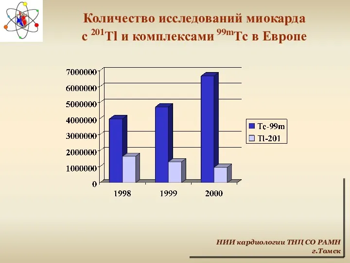 НИИ кардиологии ТНЦ СО РАМН г.Томск Количество исследований миокарда с 201Тl и комплексами 99mТс в Европе