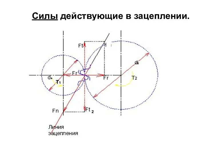 Силы действующие в зацеплении. Т1 2