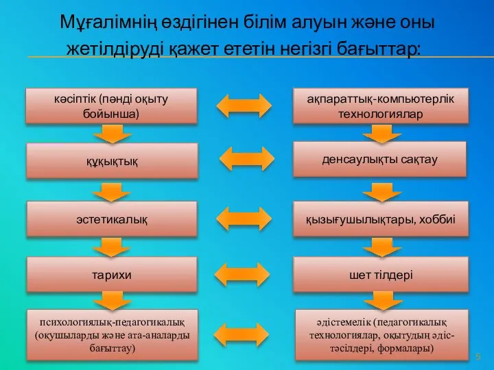 Мұғалімнің өздігінен білім алуын және оны жетілдіруді қажет ететін негізгі бағыттар: