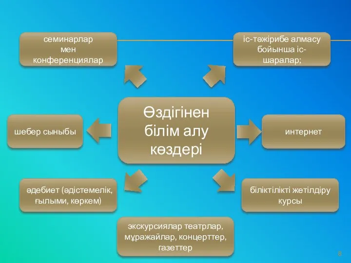 Өздігінен білім алу көздері семинарлар мен конференциялар экскурсиялар театрлар, мұражайлар, концерттер,