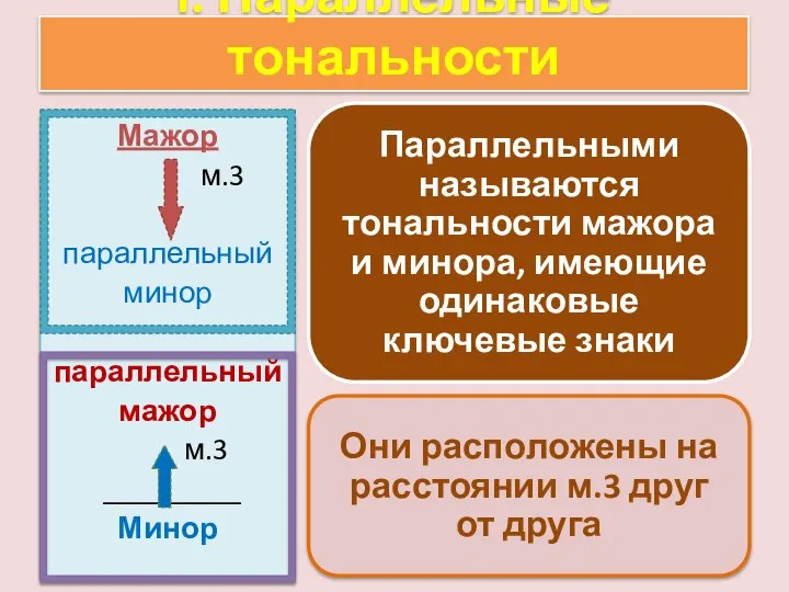 I. Параллельные тональности Мажор м.3 параллельный минор параллельный мажор м.3 _________ Минор