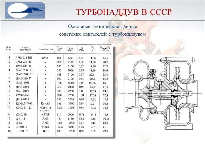 Основные технические данные советских двигателей с турбонаддувом ТУРБОНАДДУВ В СССР