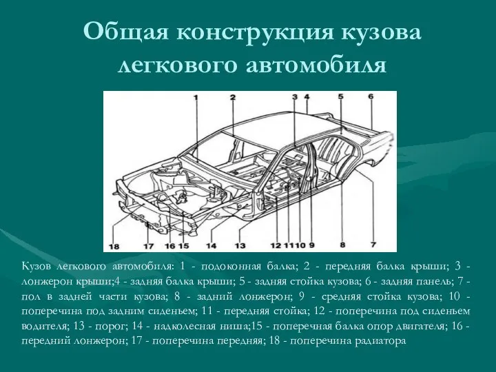Общая конструкция кузова легкового автомобиля Кузов легкового автомобиля: 1 - подоконная