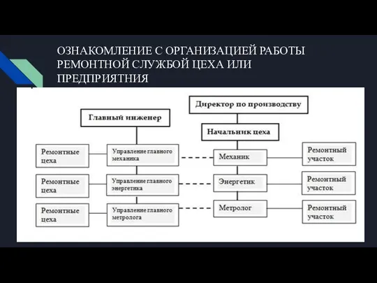 ОЗНАКОМЛЕНИЕ С ОРГАНИЗАЦИЕЙ РАБОТЫ РЕМОНТНОЙ СЛУЖБОЙ ЦЕХА ИЛИ ПРЕДПРИЯТНИЯ