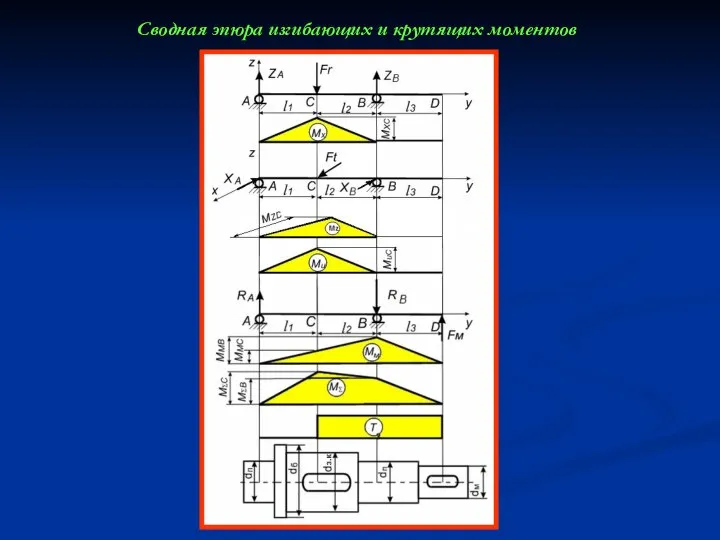 Сводная эпюра изгибающих и крутящих моментов