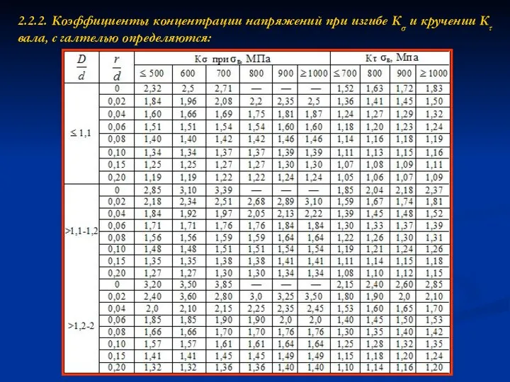 2.2.2. Коэффициенты концентрации напряжений при изгибе Кσ и кручении Кτ вала, с галтелью определяются: