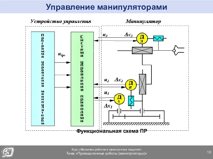 Управление манипуляторами Функциональная схема ПР