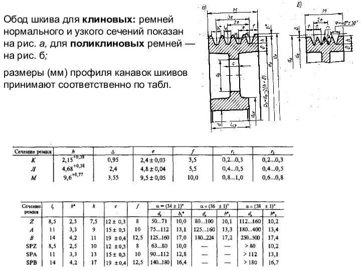 Обод шкива для клиновых: ремней нормального и узкого сечений показан на